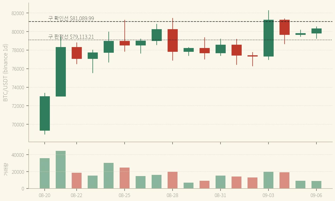 BTC 일봉 8/20~9/6 — 마지막 봉에서 레인지가 $758에서 $1,327로 되돌아왔다. 위쪽 확인선은 사흘째 닿지 못했고 아래쪽 판정선은 4일 연속 지켰다 (binance)