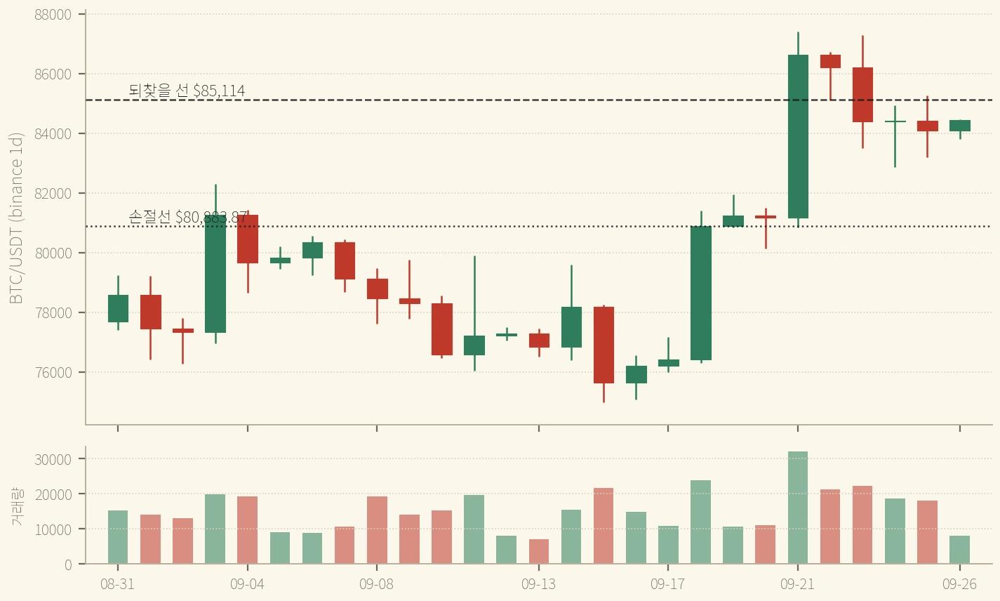 BTC 일봉 8/31~9/26 — 월요일(9/21) 한 봉이 주간 고가와 저가를 다 만들었고, 수요일부터 나흘 연속 $85,114 아래에서 닫혔다 (binance, 2026-09-26 확정 일봉까지)