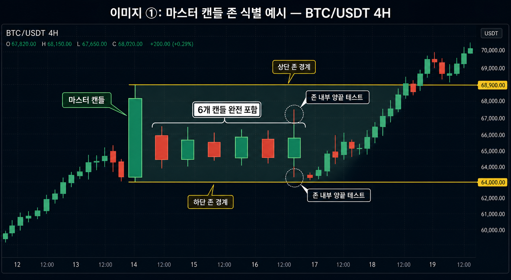 마스터 캔들 존 식별 예시 — BTC/USDT 4H