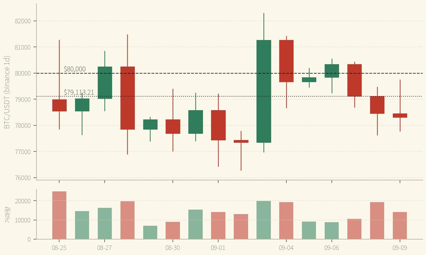 BTC 일봉 8/25~9/9 — 마지막 봉의 위꼬리가 레인지의 65.5%다. 고가는 $79,113.21을 넘었지만 종가는 그 아래이고, $80,000에는 $240.00 모자랐다 (binance)