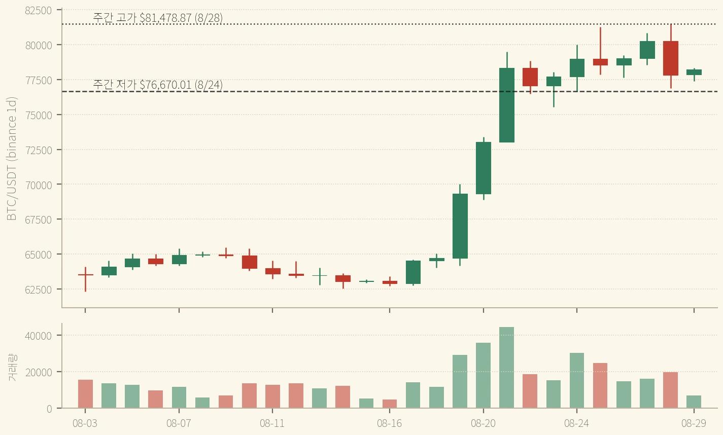 BTC 일봉 — 8월 셋째 주의 수축, 넷째 주의 급등, 그리고 이번 주의 정체가 한 화면에 있다. 이번 주의 위아래 끝은 8/24와 8/28 이틀이 만들었다 (binance, 2026-08-29 확정 일봉까지)