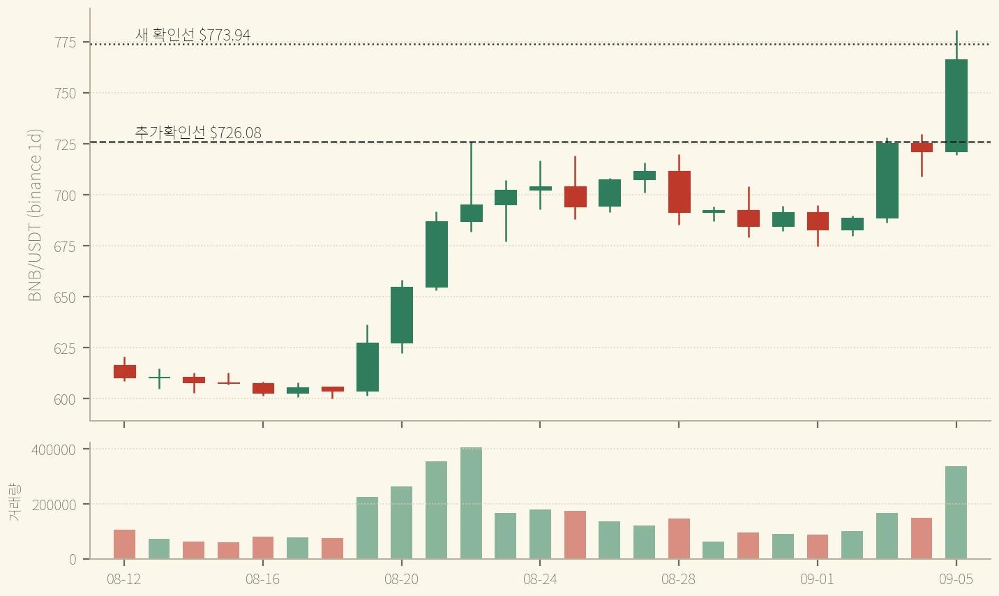 BNB 일봉 8/12~9/5 — 9/3에 $0.86 모자랐던 선을 9/5에 +6.26%로 한 번에 넘었다. 215거래일 만의 최고 종가다 (binance)
