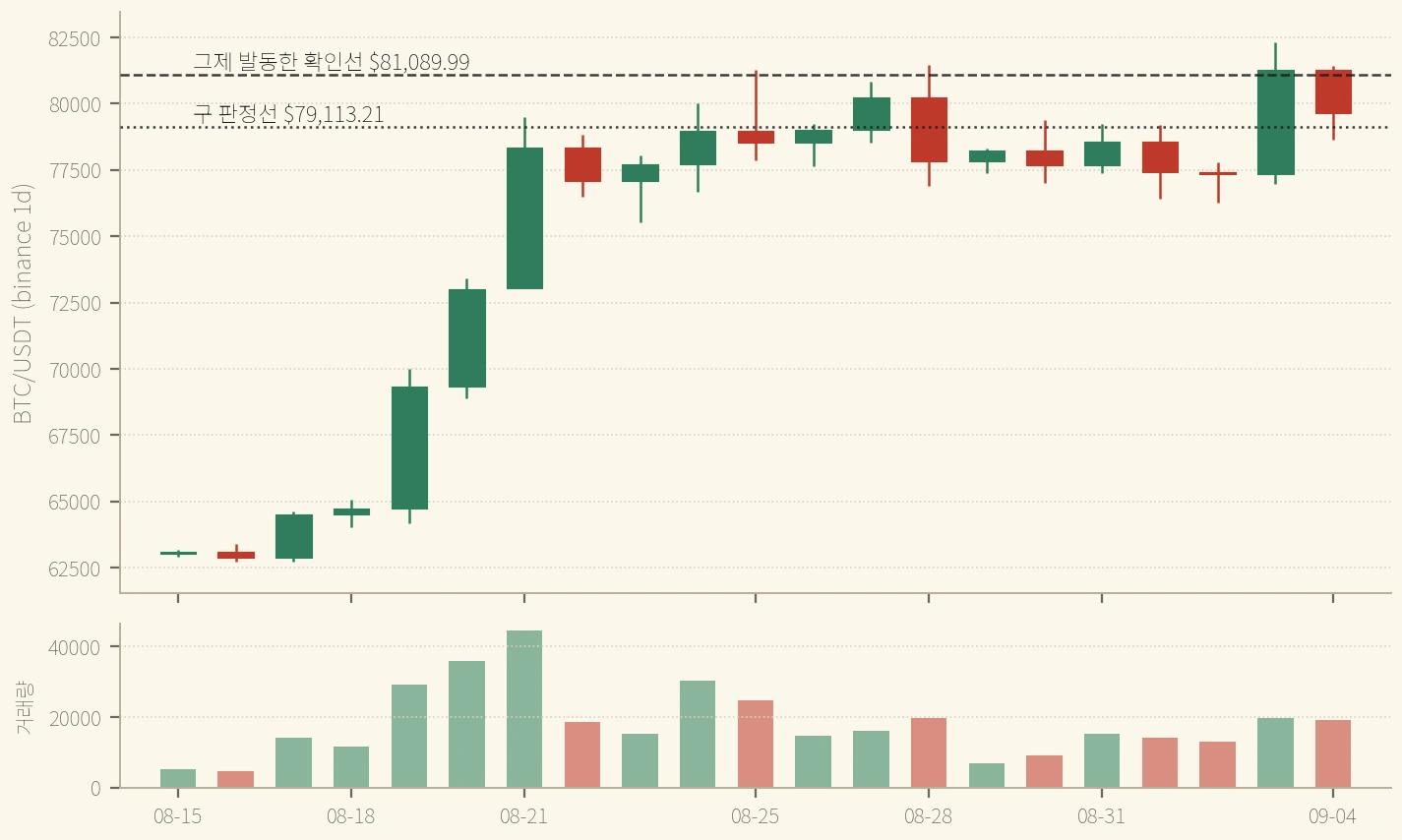BTC 일봉 8/15~9/4 — 하루 넘고 하루 만에 되돌아왔다. 마지막 봉은 위쪽 선 아래 $1,429.22, 아래쪽 선 위 $547.56에서 마감했다 (binance)