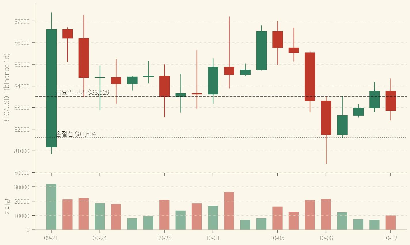 BTC 일봉 9/21~10/12 — 일요일 봉이 금요일 고가 위로 닫혔고, 월요일 봉이 그 상자 안으로 되돌아와 손절선 바로 위에서 닫혔다 (binance, 일봉 마감 09:00 KST)