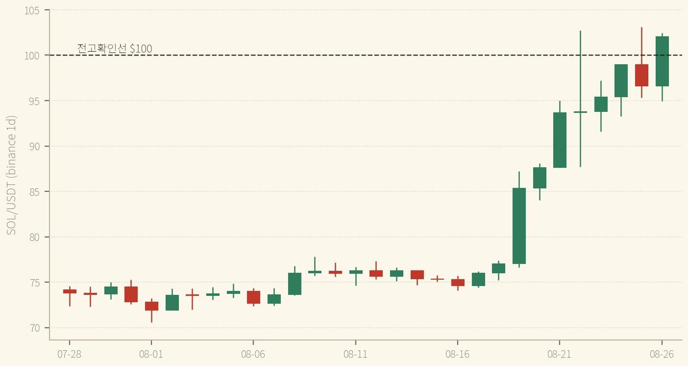 SOL 일봉 — 8/26 종가 $102.07로 $100 선을 종가로 넘었다 (binance, 2026-08-27 스냅샷)