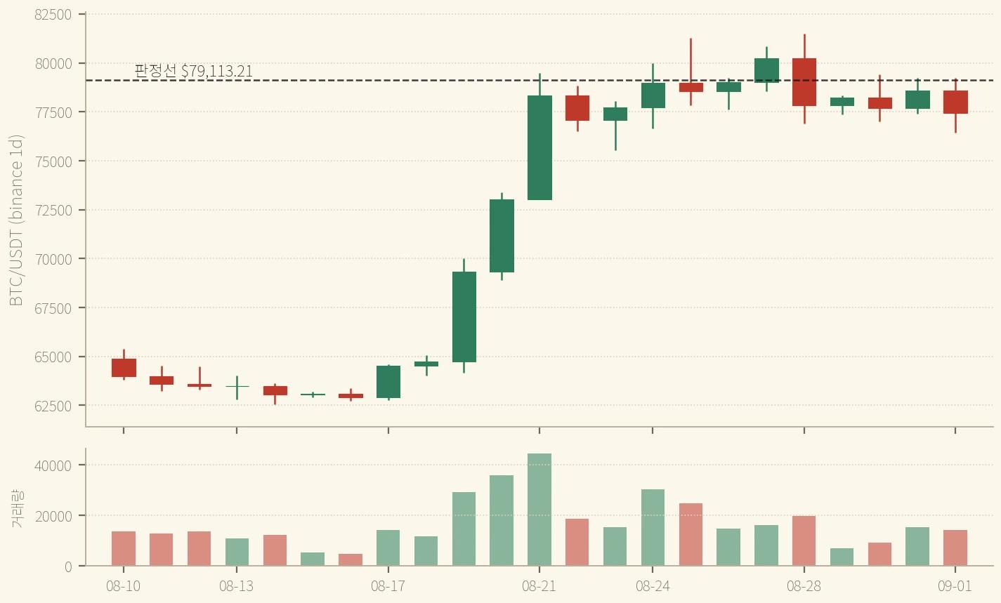 BTC 일봉 8/10~9/1 — 사흘 연속 고가가 판정선을 넘었고 사흘 연속 종가가 아래에서 끝났다. 마지막 봉의 종가는 선 아래 $1,674.21로 사흘 중 가장 멀다 (binance)