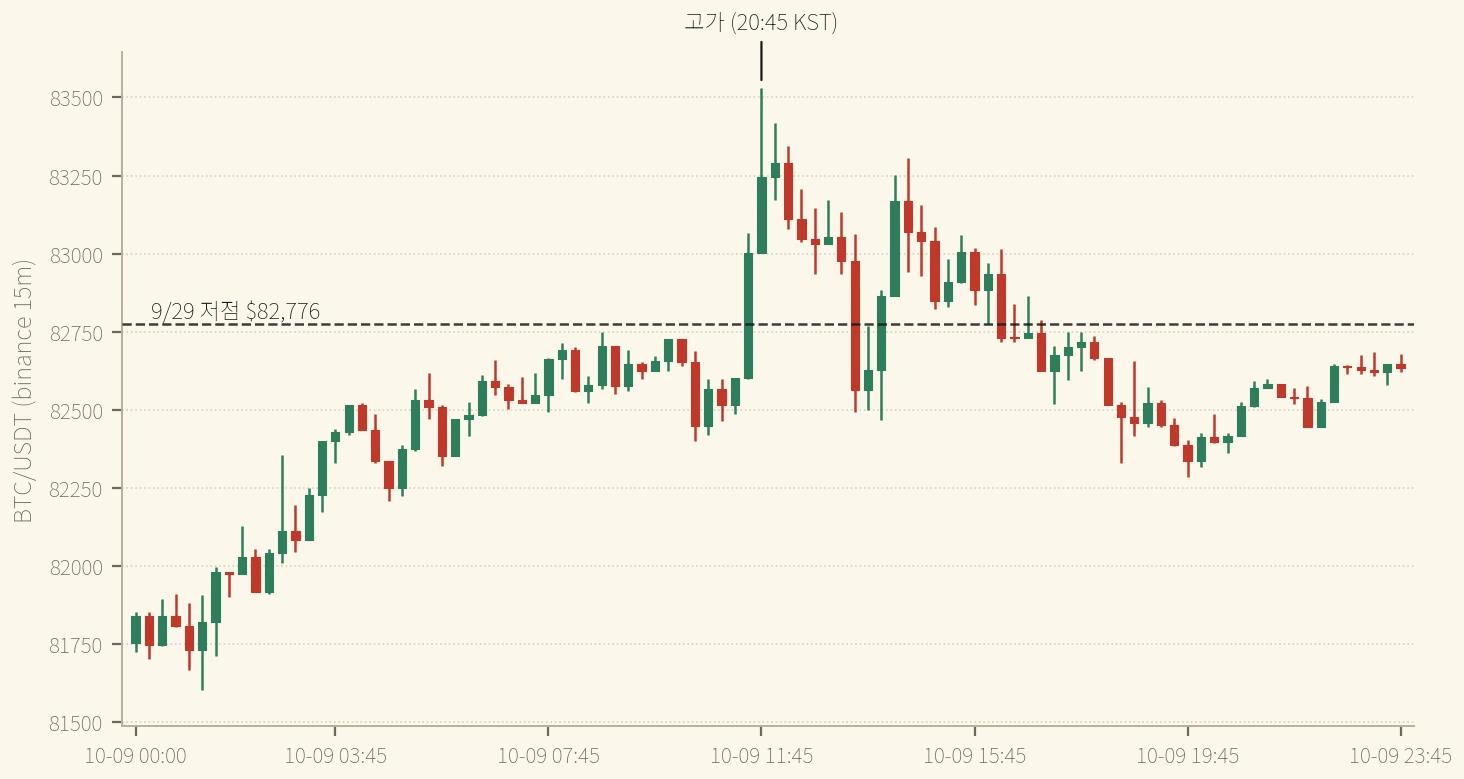 10/9 BTC 15분봉(KST 09:00~익일 09:00) — 미국장 네 시간 반 선 위, 종가는 다시 아래 (binance, 시간축 UTC · 고가 봉 = 11:45 UTC)