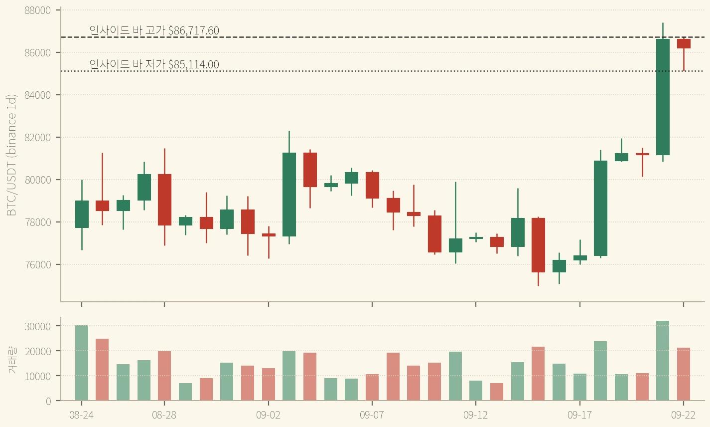 BTC 일봉 — 9/22 봉이 9/21 큰 봉의 고가·저가 안에 갇혔다. 위 점선을 종가로 넘는지가 다음 신호 (binance, 가로축은 UTC)