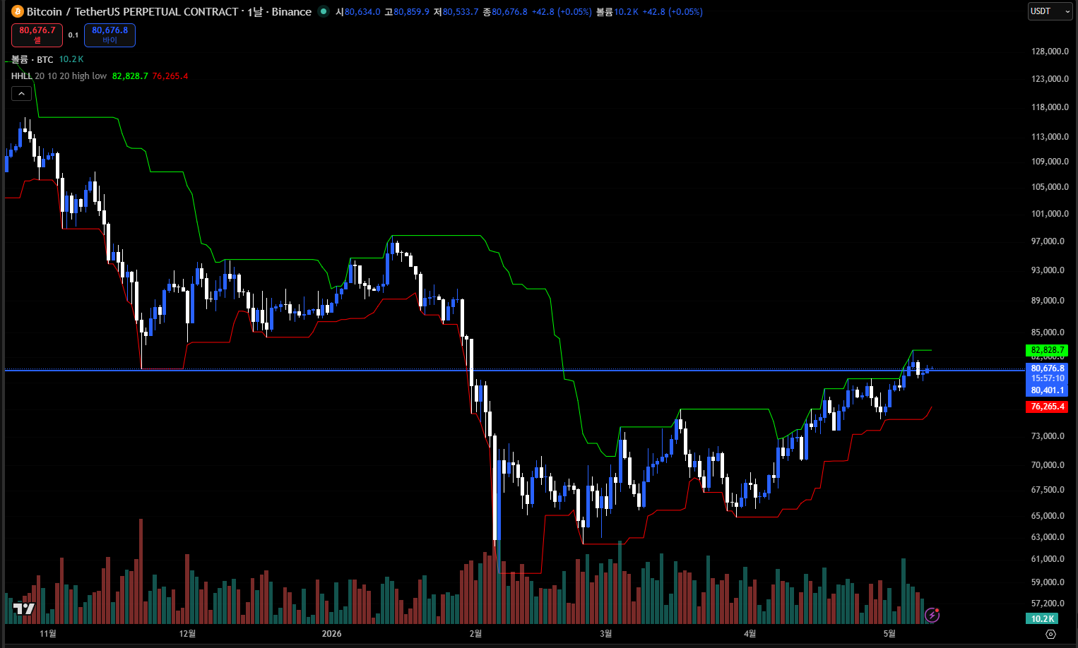 BTC/USDT 1D, 2026-05-10 주말 마감 — $80,676 종가, HHLL 20 상단 $82,828 / 하단 $76,265