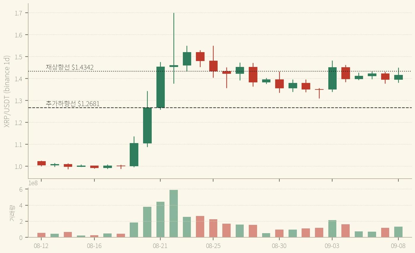 XRP 일봉 8/12~9/8 — 마지막 봉의 위꼬리가 재상향선 $1.4342를 $0.0165 넘었지만 종가는 $0.0171 아래다. 이 선은 2거래일 연속 종가 조건이라 하루로는 발동하지 않는다 (binance)