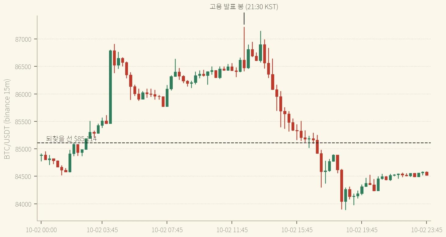 10/2 BTC 15분봉 — 낮부터 선 위에 있다가 고용 발표 봉에서 하루 고가를 찍고 새벽에 선 아래로 돌아왔다 (binance, 시간축 UTC · 발표 봉 = 12:30 UTC)