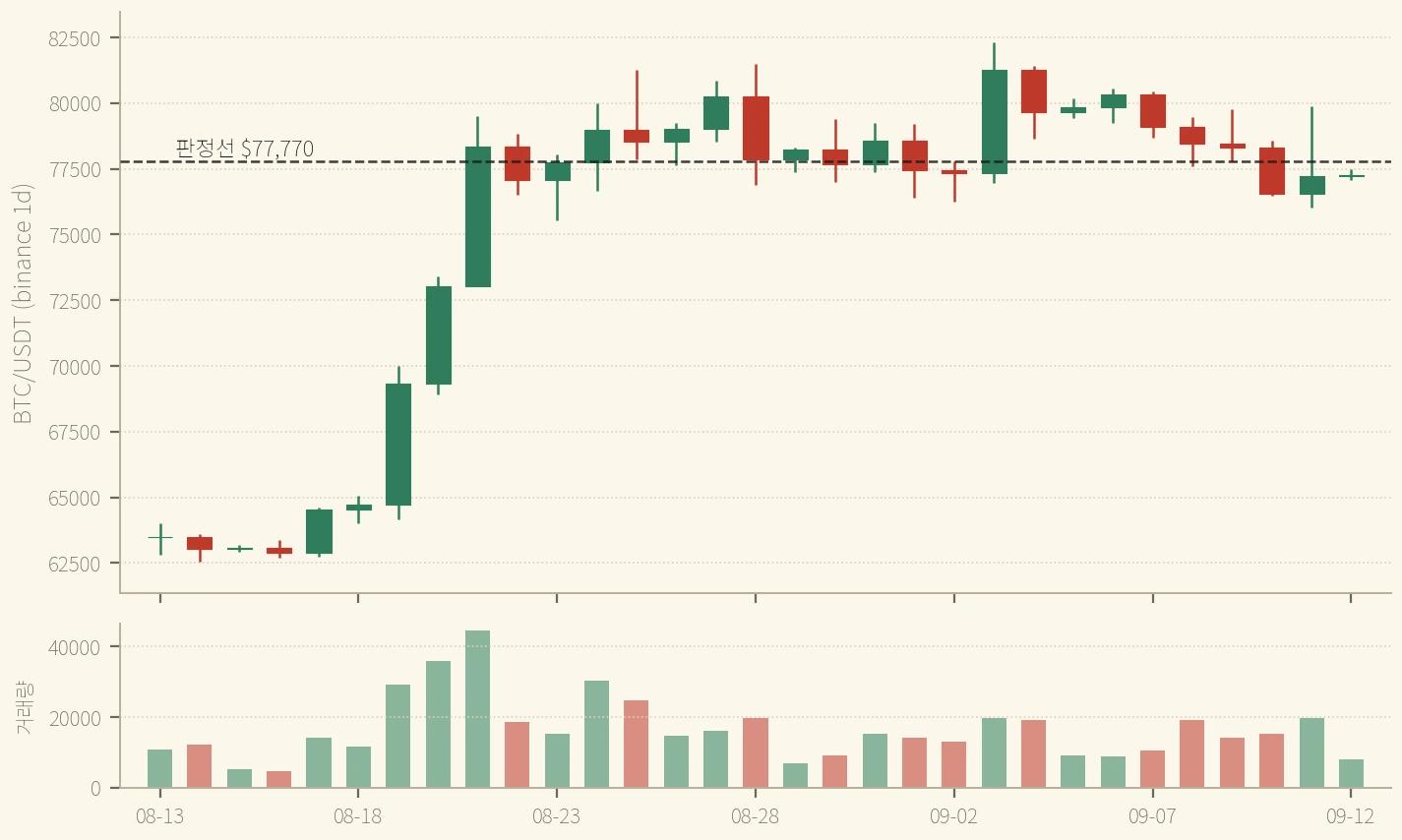 BTC 일봉 한 달 — 9/11 CPI 봉(레인지 $3,843) 바로 다음에 9/12 봉이 그 안에 완전히 들어갔다. 레인지 $445.92, 최근 365봉 중 세 봉만 더 좁다 (binance, 2026-09-12 확정 일봉까지)