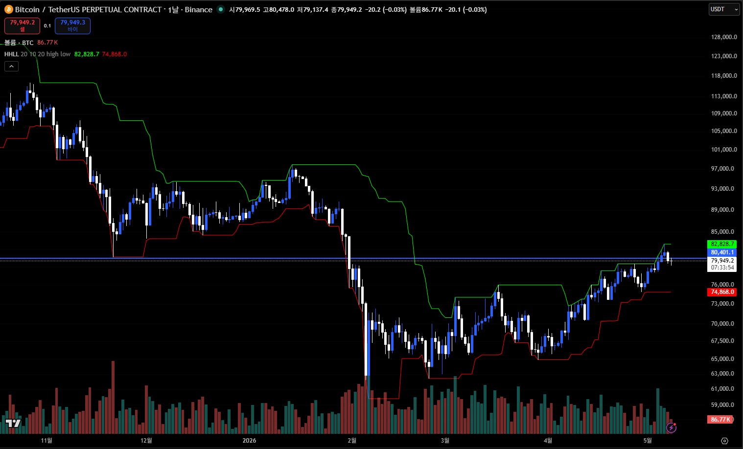 BTC 일봉, $80K 지지 라인