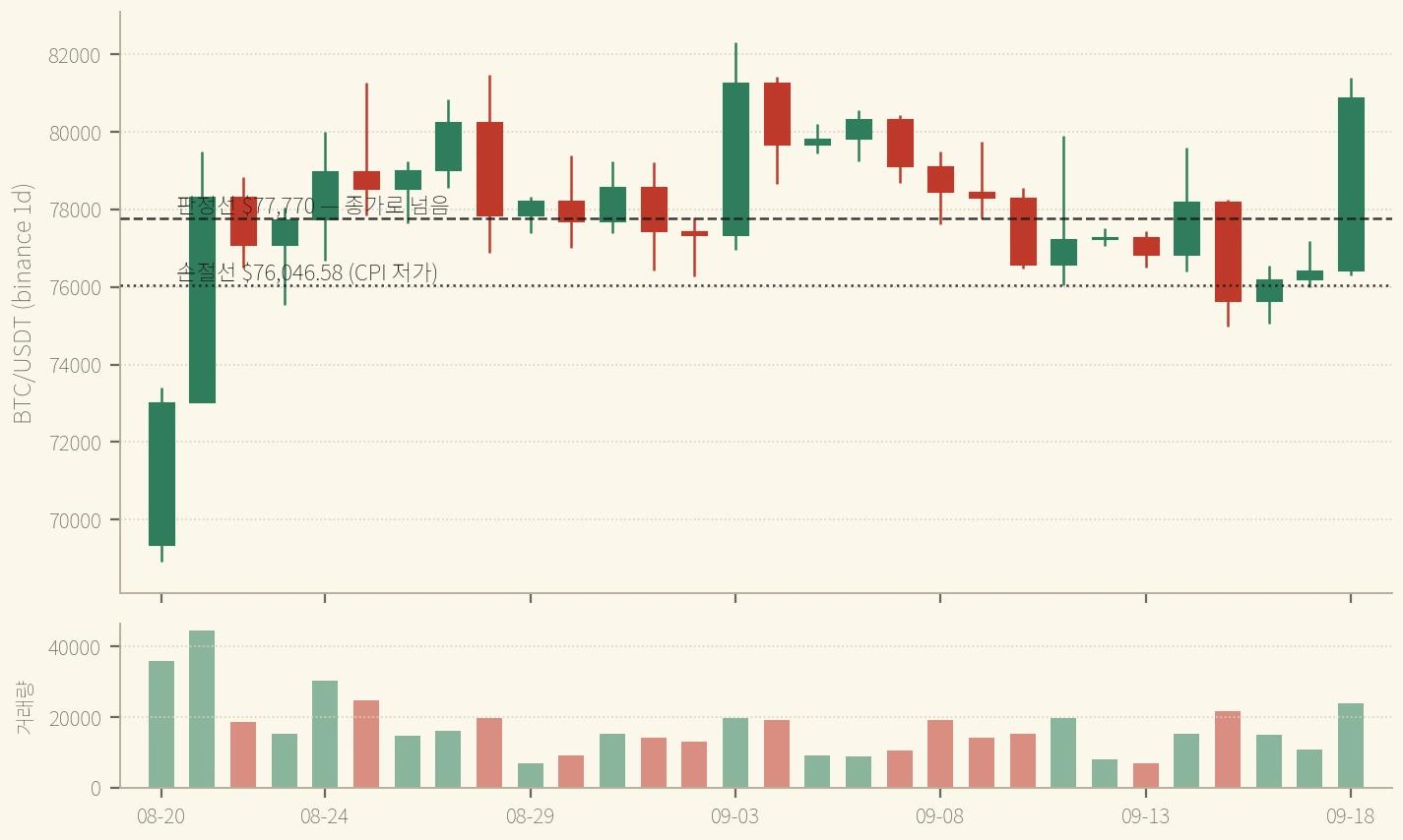 BTC 일봉 8/20~9/18 확정봉 30개 — 9/14 하루 위에 섰다가 9/15 손절선 아래로 닫혔고, 9/18 한 봉으로 판정선 위에서 닫았다. 9/3 이후 가장 높은 종가 (binance)