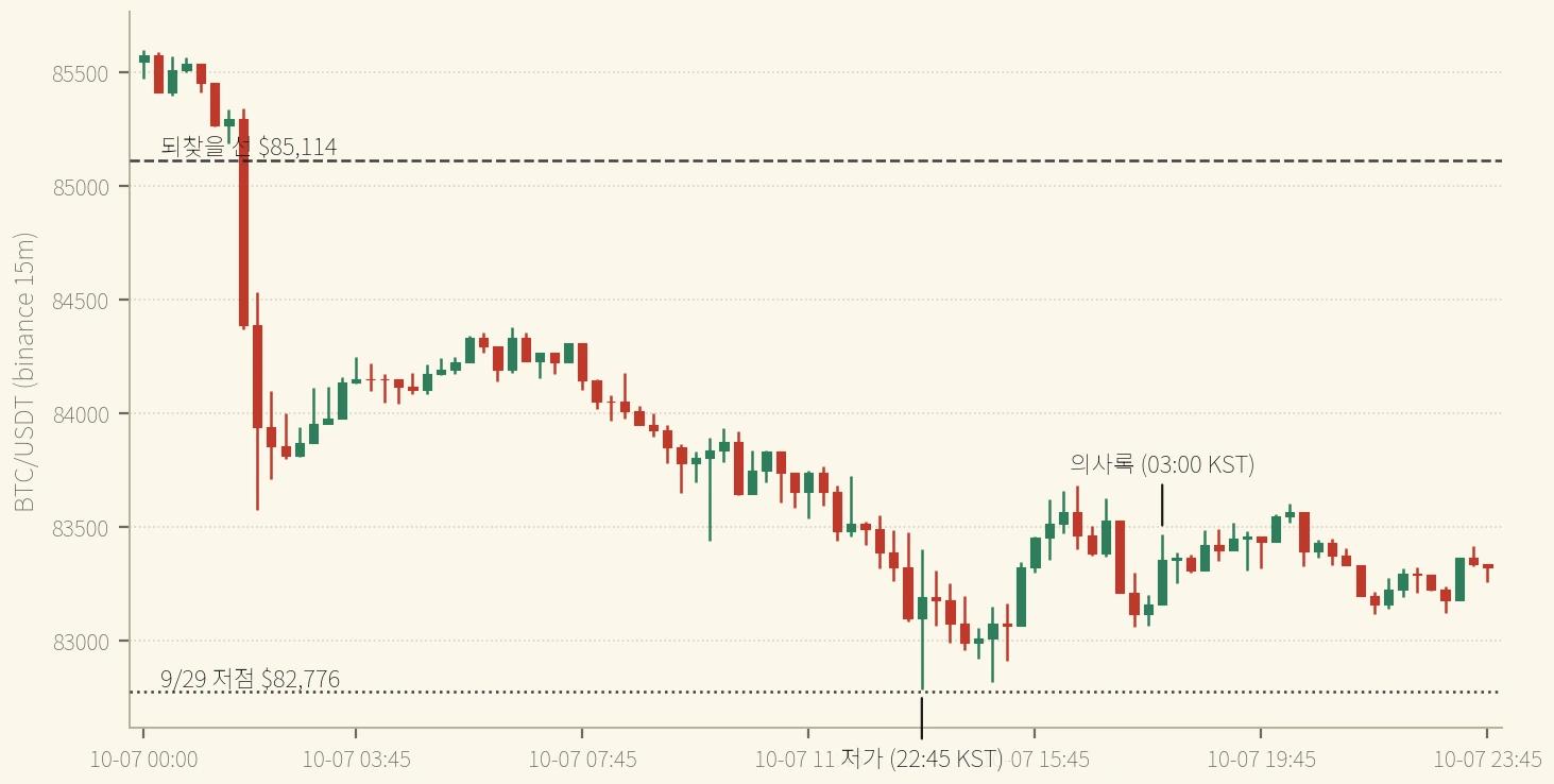 10/7 BTC 15분봉(KST 09:00~익일 09:00) — 선은 오전에 깨졌고, 저가는 의사록 전에 나왔다 (binance, 시간축 UTC · 저가 봉 = 13:45 UTC · 의사록 봉 = 18:00 UTC)