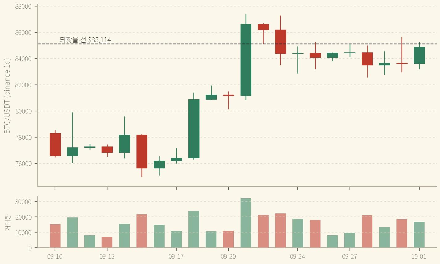 9/10~10/1 BTC 일봉 — 9/23부터 종가는 선 아래, 고가만 여러 번 선 위를 찔렀다 (binance, 일봉은 09:00 KST 마감)
