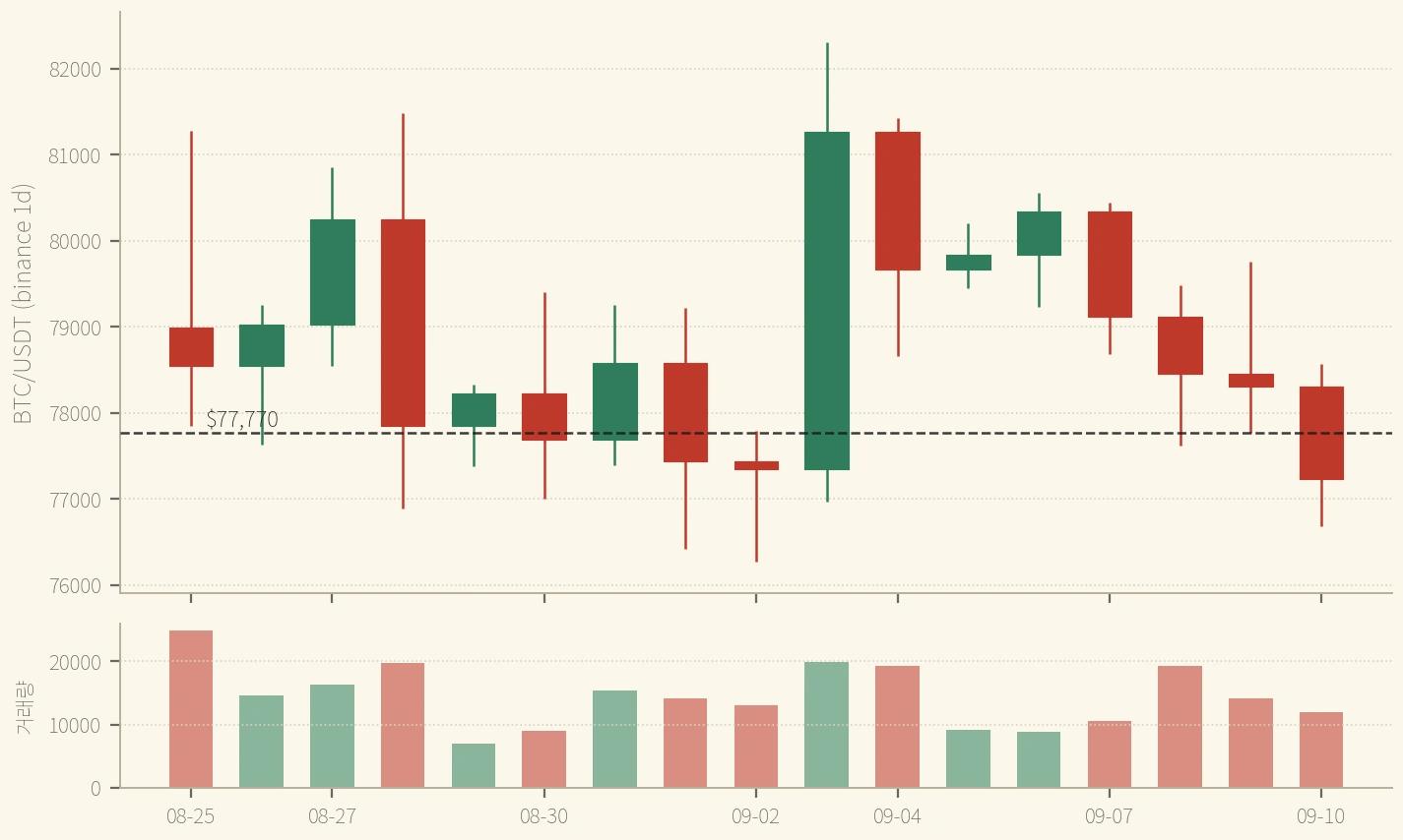 BTC 일봉 8/25~9/10 — 9/9 봉은 긴 위꼬리, 9/10 봉은 실체 83%의 음봉으로 점선 $77,770 아래에서 마감했다. 오늘 밤 CPI 뒤에 되찾을 선이다 (binance)