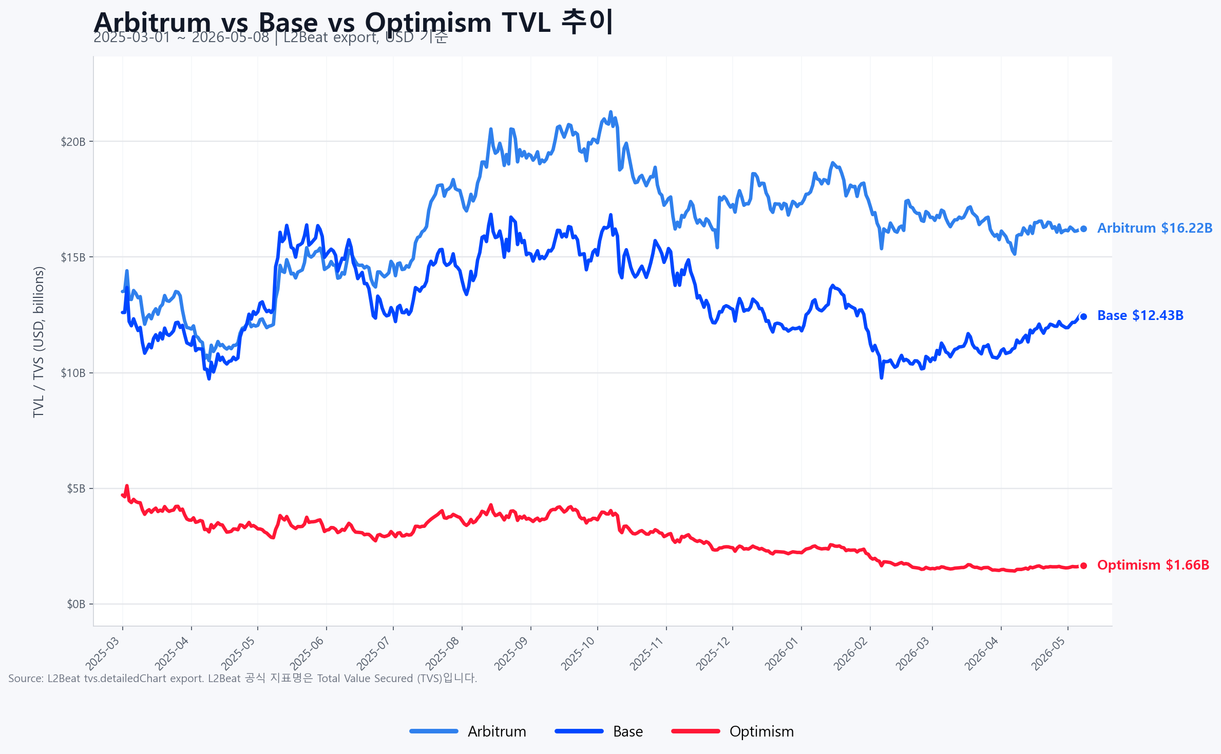 Arbitrum vs Base vs Optimism TVL 추이 (L2Beat)