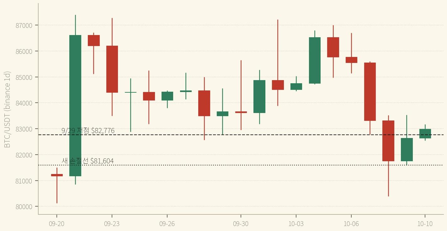 BTC 일봉 9/20~10/10 — 사흘 만에 9/29 저점 위 종가, 마지막 봉은 금요일 봉 안에 갇힌 인사이드 바 (binance, 일봉 마감 09:00 KST)