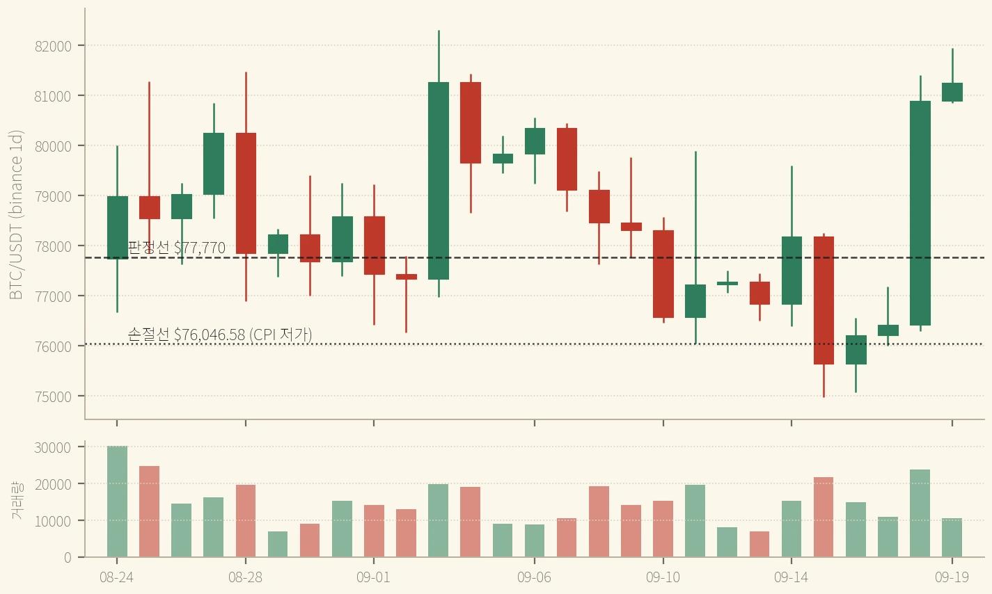 BTC 일봉 8/24~9/19 — 월요일 판정선 위, 화요일 손절선 아래, 수·목은 두 선 사이, 금요일 한 봉이 판정선을 $3,113 위에서 닫았다. 여섯 봉 중 다섯이 양봉 (binance, 2026-09-19 확정 일봉까지)