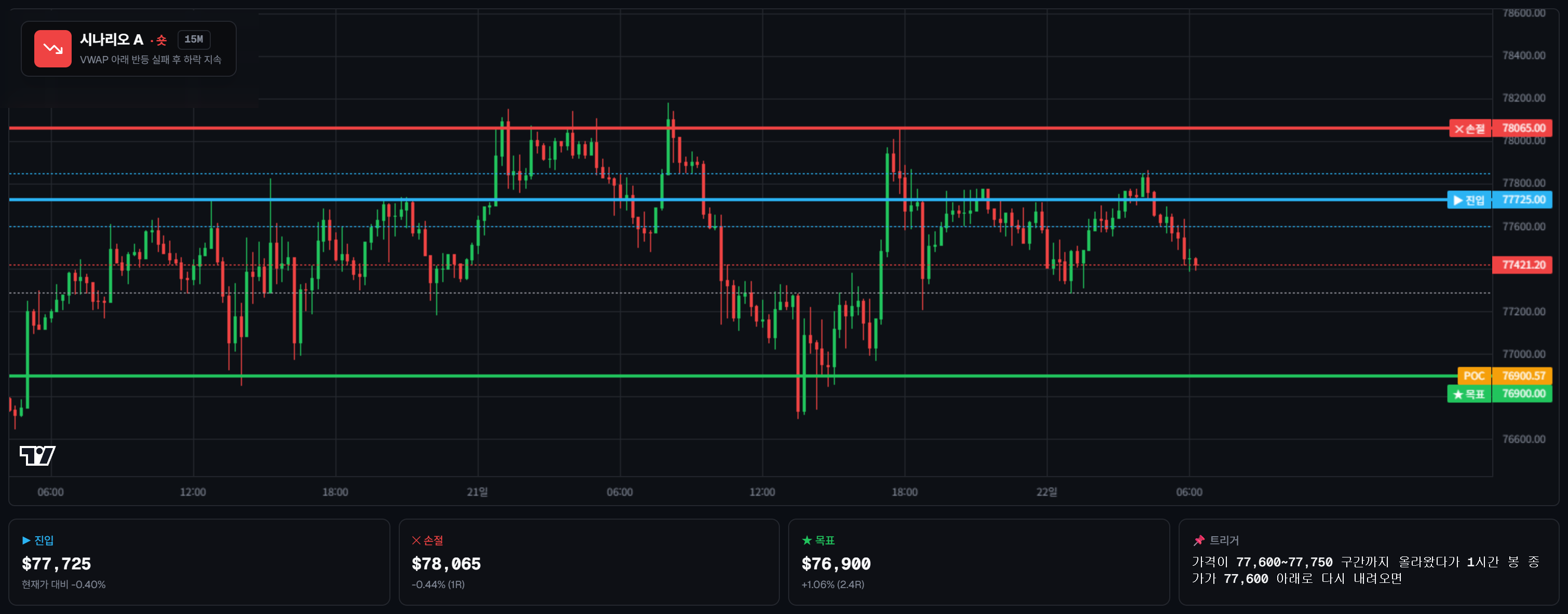 BTCUSDT 차트