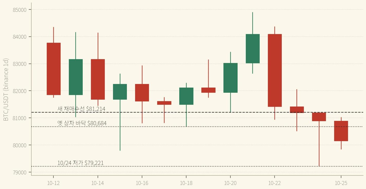 10/12~10/25 BTC 일봉 — 꼬리로 두 번 뚫었던 바닥 아래에서 마지막 봉이 닫혔다 (binance, 일봉 09:00 KST 마감, 시간축 UTC)