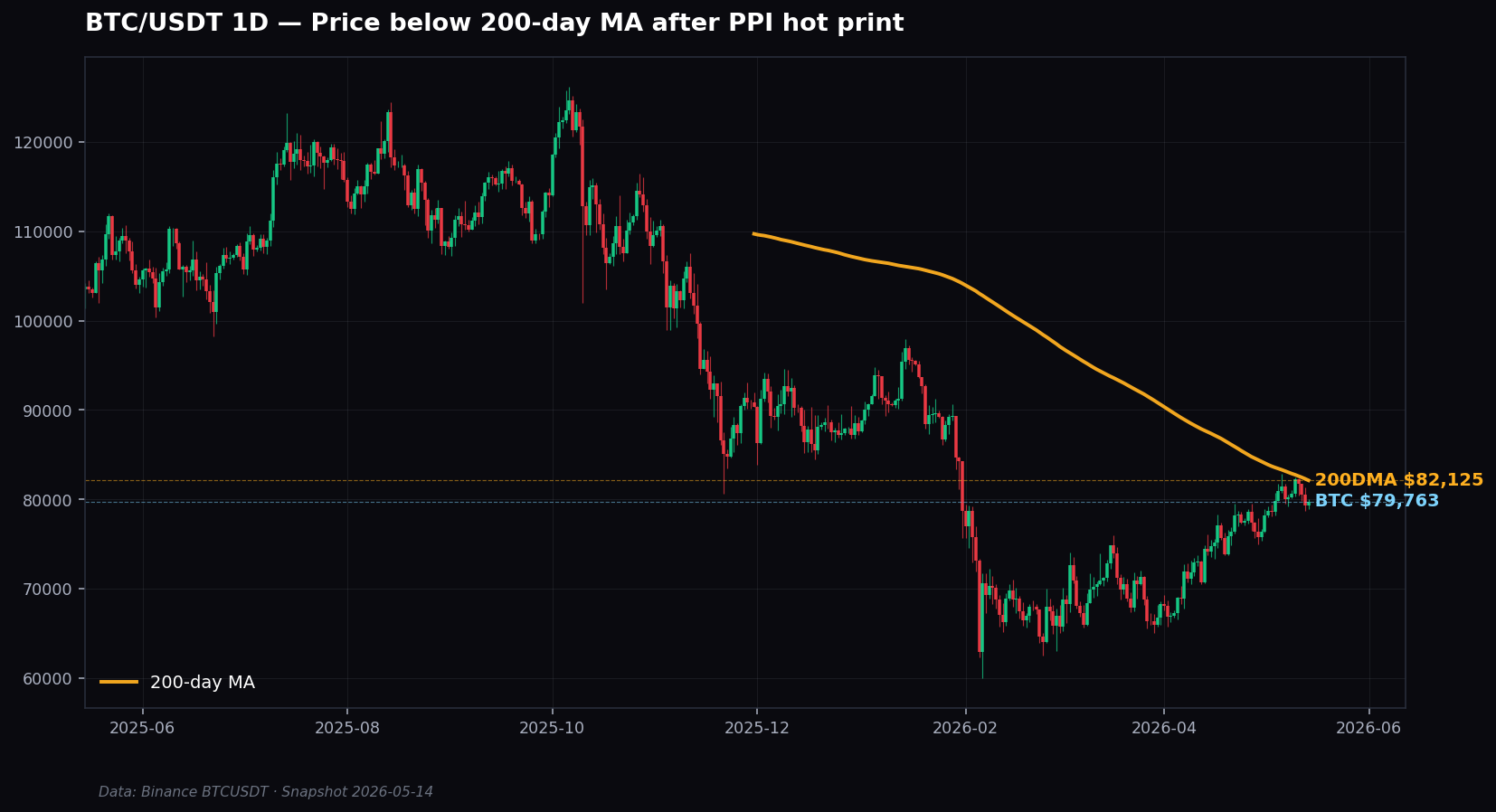 BTC/USDT 1D — Price below 200-day MA after PPI hot print (Binance, snapshot 2026-05-14)