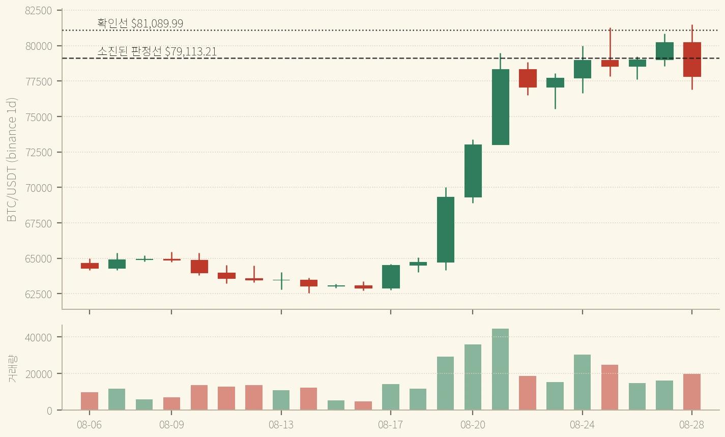 BTC 일봉 — 8/27 종가로 넘었던 $79,113.21을 8/28 종가 $77,845.87로 하루 만에 되돌려줬다. 위쪽 점선 확인선은 장중에만 다녀왔다 (binance, 2026-08-28 확정 일봉까지)