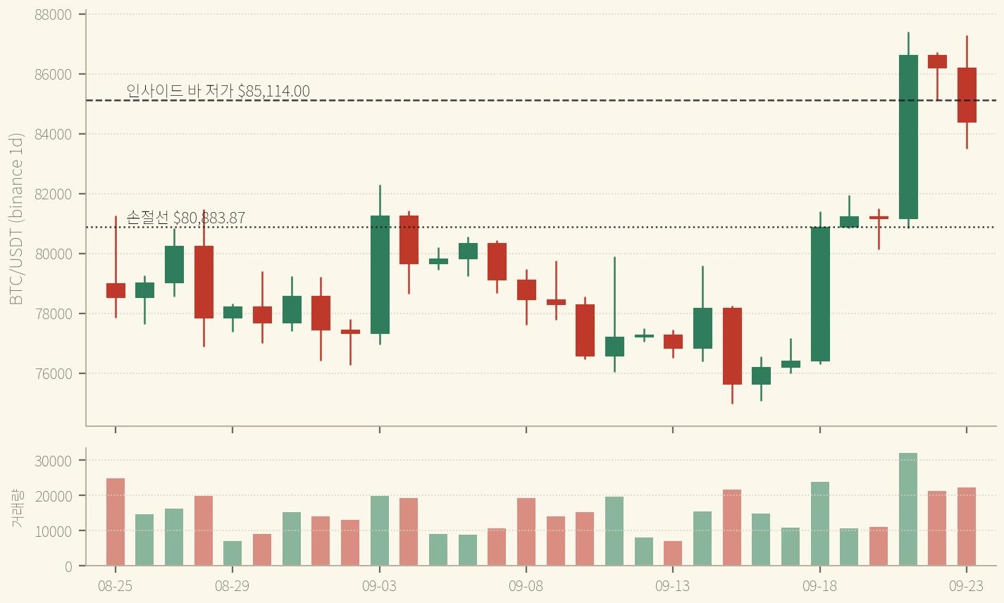 BTC 일봉 — 9/23 봉이 인사이드 바 저가(점선)를 종가로 깼다. 아래 점선이 손절선 (binance, 가로축은 UTC)