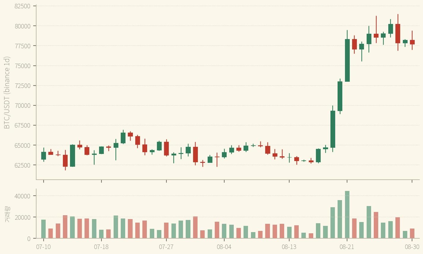 BTC 일봉 — 7월 중순부터 8월 중순까지 레인지가 좁아지다가 8월 중순에 위로 열렸다. k=5 코드는 8/17을, k=3 코드는 8/11을 확정일로 잡는다 (binance, 2026-08-30 확정 일봉까지)