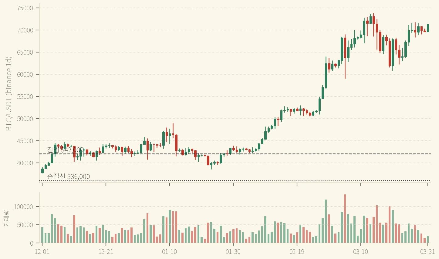 BTC 일봉 2023/12~2024/3 — 승인(1/10) 직후 고점 $48,969에서 1/23 저점 $38,555까지 -21.27%로 밀린 뒤 3/14 $73,777까지 갔다. 손절선 $36,000은 $2,555 남기고 살아남았다 (binance)