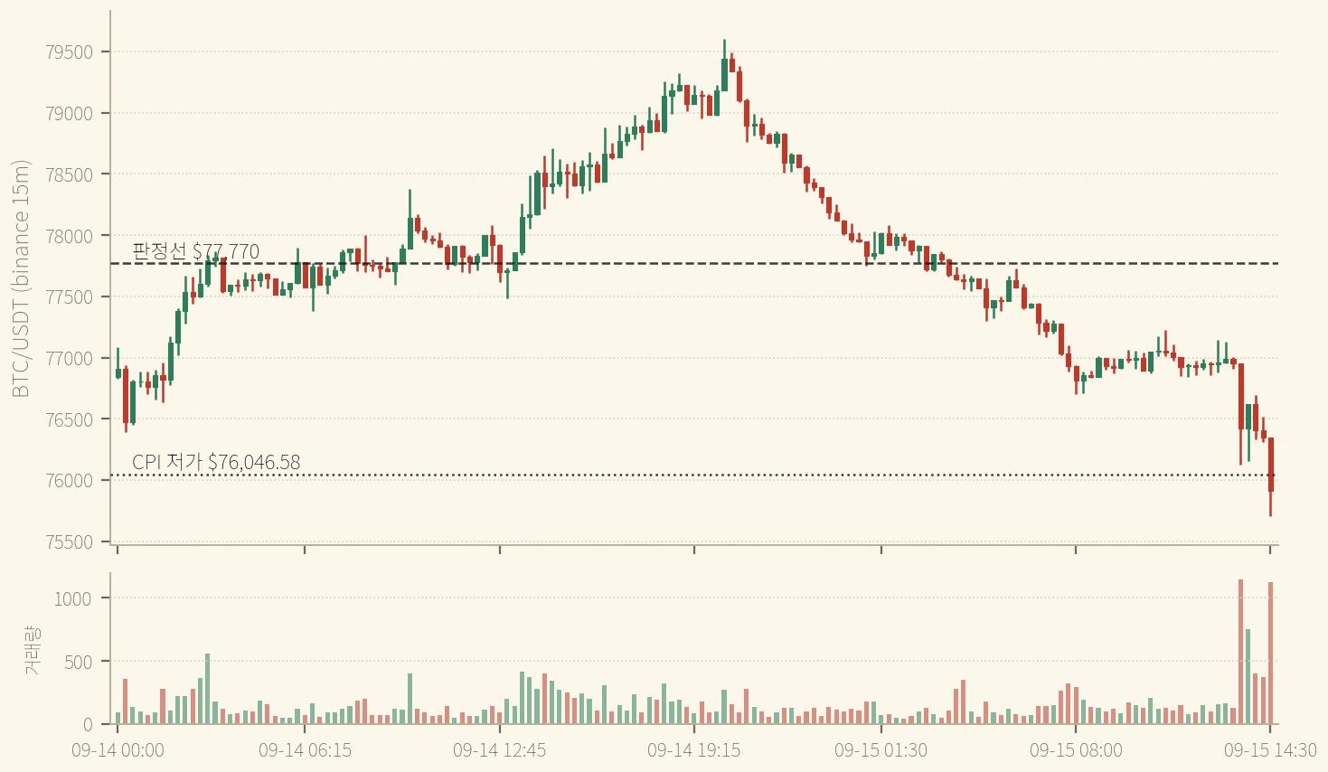 BTC 15분봉 9/14~9/15 — 월요일에 판정선을 되찾고 $79,600까지 갔다가, 화요일 미국장 개장(13:30 UTC = 22:30 KST) 봉 하나로 CPI 저가 아래를 찍었다 (binance, 가로축은 UTC, 23:45 KST 기준)