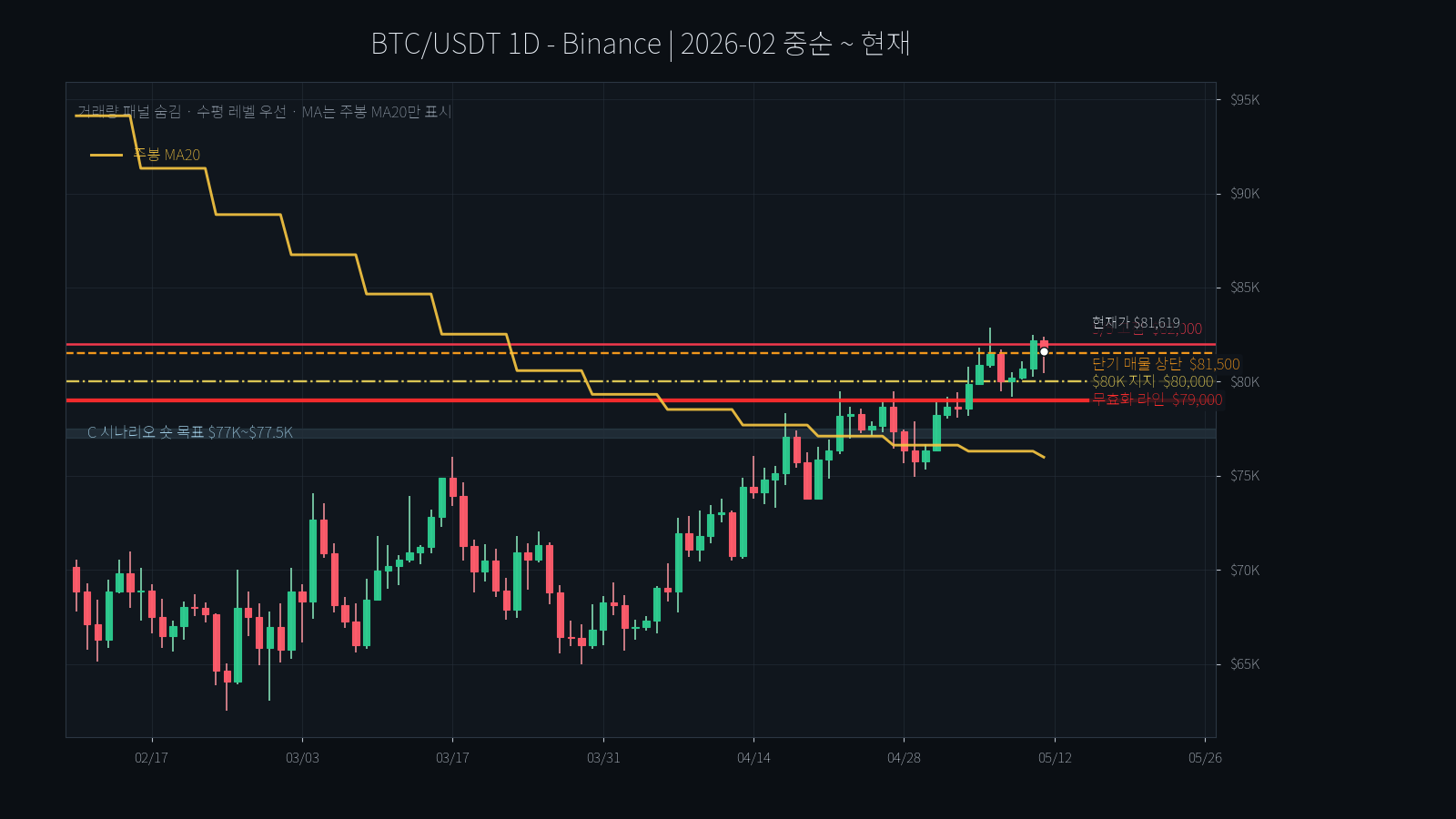 BTC/USDT 1D, 2026-05-11 — 결정 트리 핵심 레벨: 상방 $81,500 / $82,000, 지지 $80,000, 무효화 $79,000