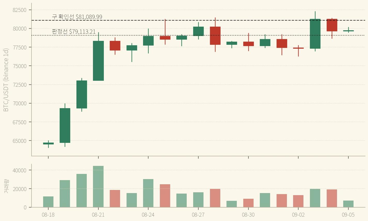 BTC 일봉 8/18~9/5 — 마지막 두 봉이 연속 인사이드 바다. 레인지가 $5,332 → $2,768 → $758로 이틀 만에 7분의 1이 됐다 (binance)