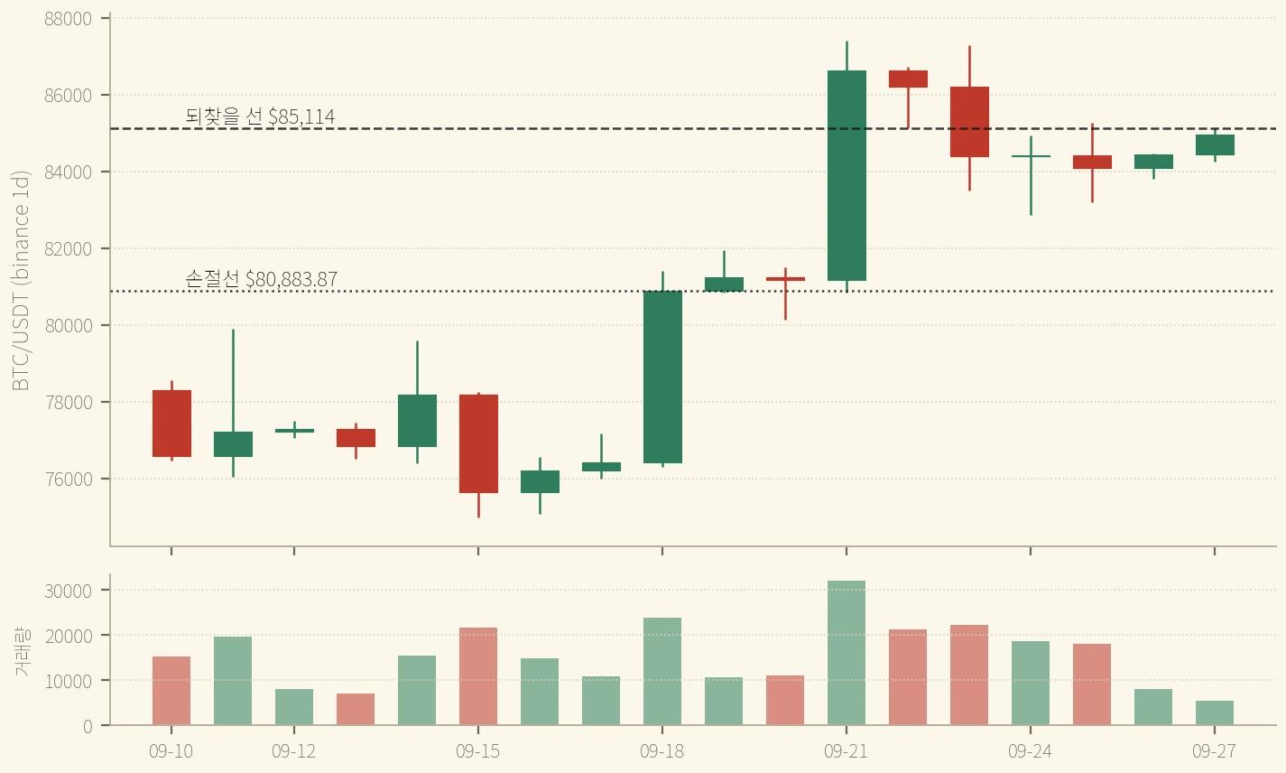 BTC 일봉 9/10~9/27 — 일요일(9/27) 고가는 $85,114 선을 넘었지만 종가는 닷새째 그 아래 (binance, 2026-09-27 확정 일봉까지)