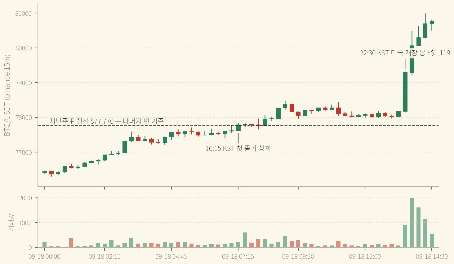 BTC 15분봉 9/18 UTC일 진행 중(09:00 ~ 23:45 KST, 59봉) — 오후에 $77,770을 종가로 넘고, 미국 개장 봉(13:30 UTC = 22:30 KST)과 그다음 봉이 $80,000까지 올렸다. 일봉은 토요일 09:00 KST에 마감된다 (binance, 가로축은 UTC)