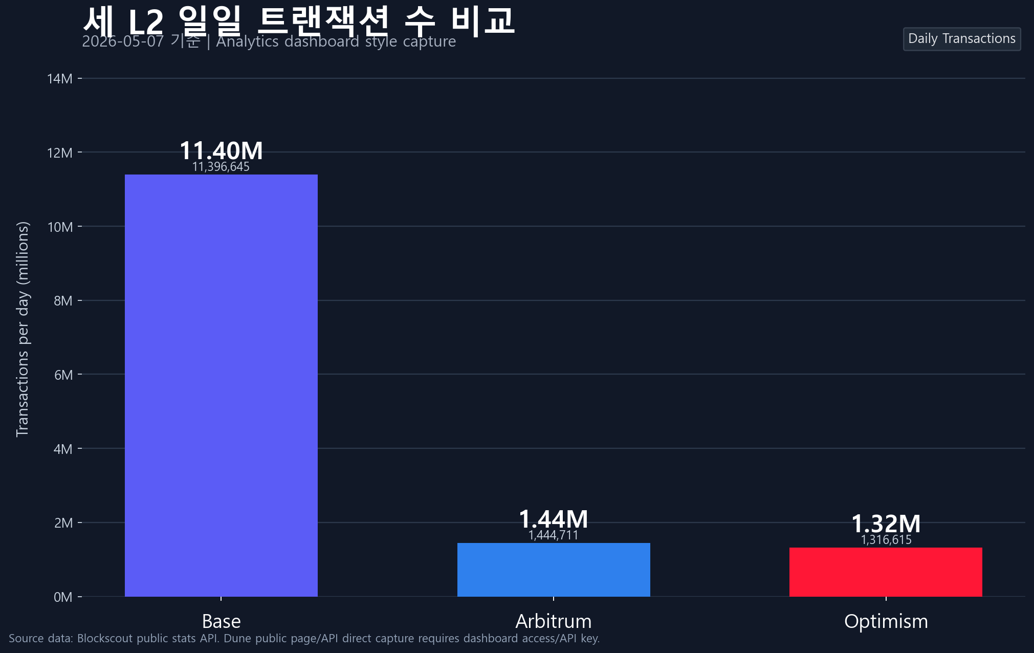 세 L2 일일 트랜잭션 비교 (Dune Analytics)
