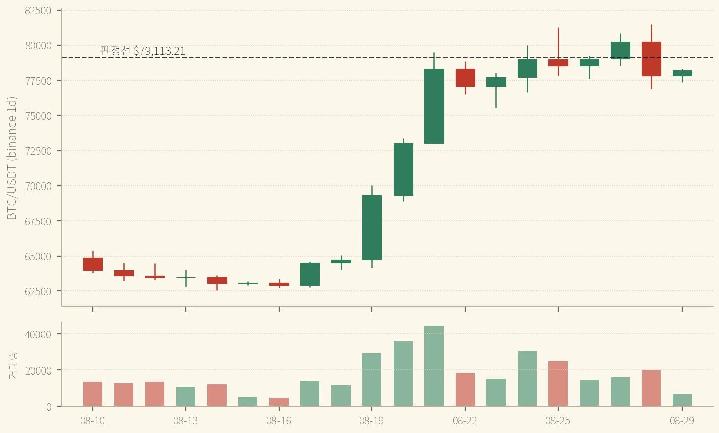 BTC 일봉 — 8/28의 큰 봉(레인지 $4,590.87) 바로 다음에 8/29가 그 안에 완전히 들어갔다. 레인지는 5분의 1, 거래량은 3분의 1이다 (binance, 2026-08-29 확정 일봉까지)