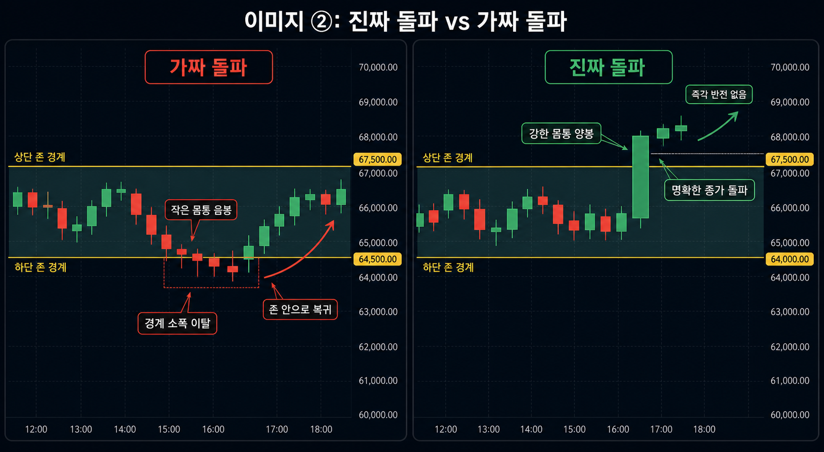 진짜 돌파 vs 가짜 돌파