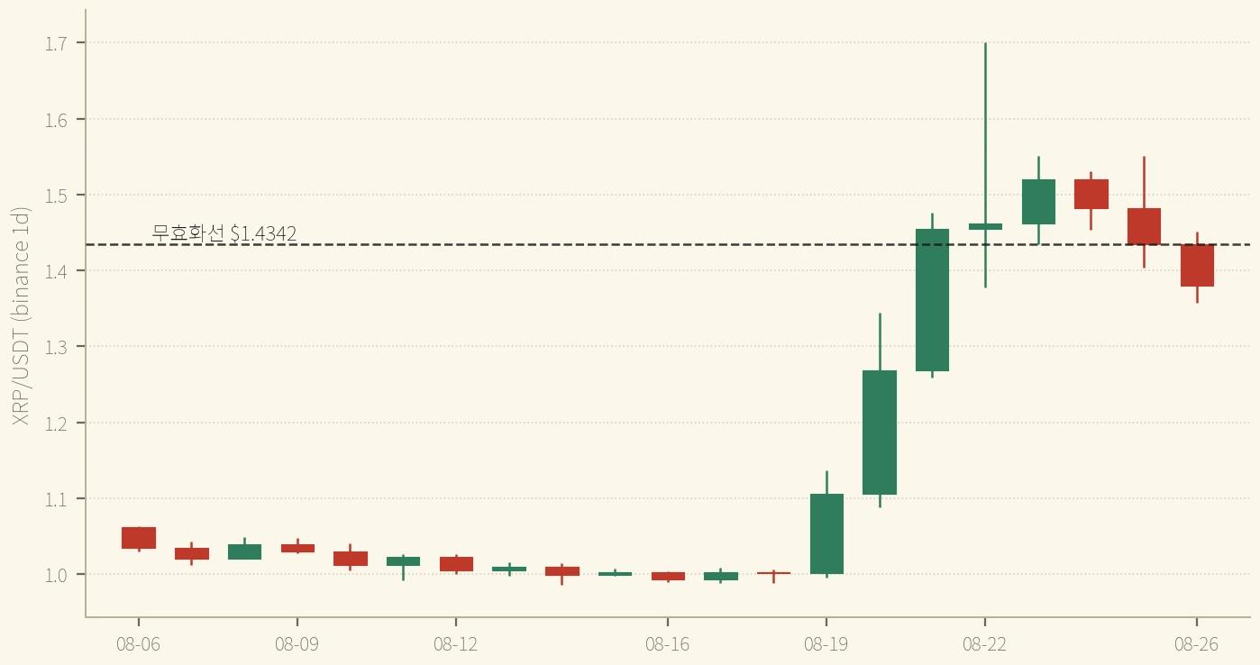 XRP 일봉 — 8/25 종가는 선 위 $0.0001, 8/26 종가 $1.4229로 선 아래에서 마감했다 (binance, 2026-08-27 스냅샷)