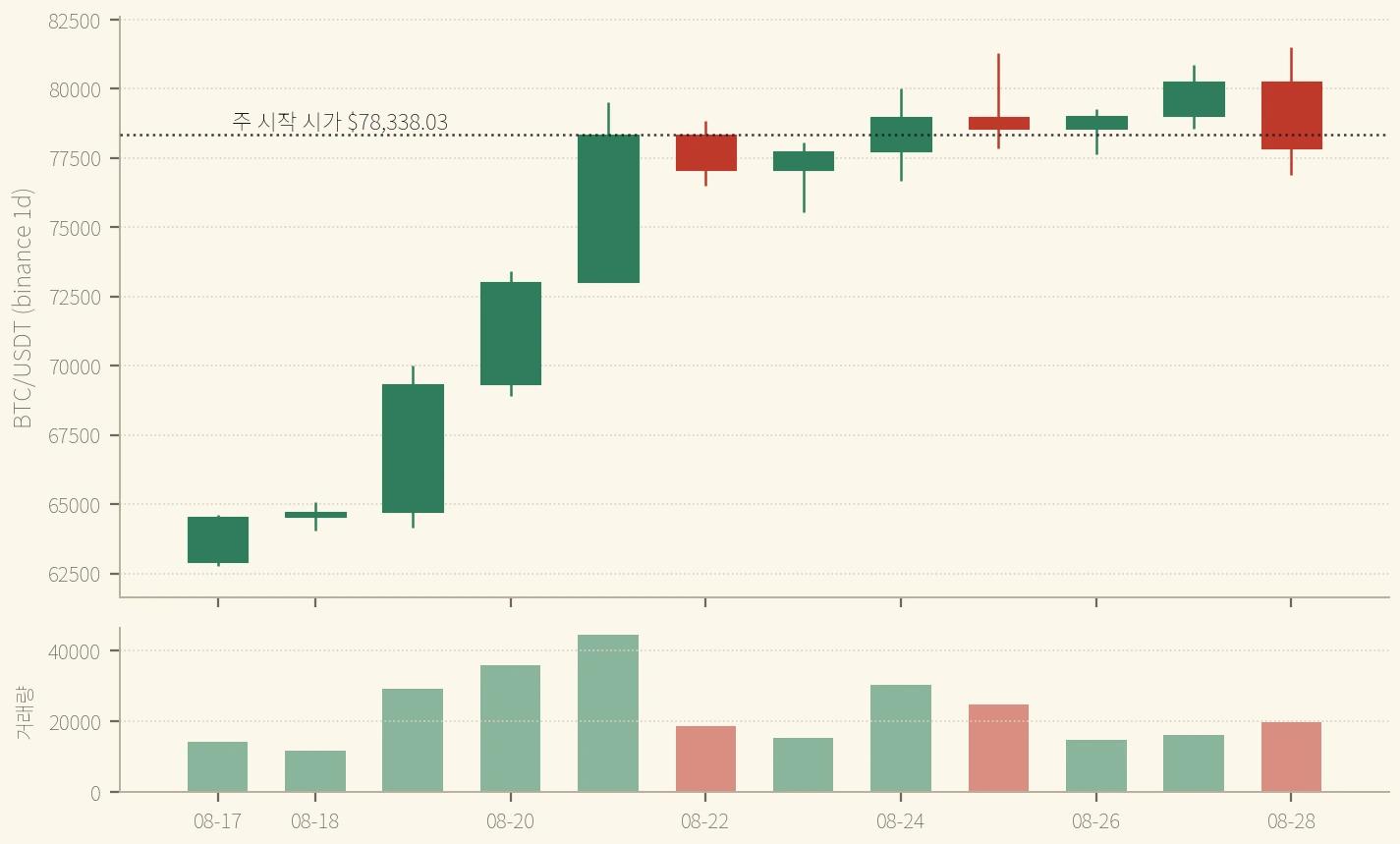 BTC 일봉 — ETF가 9거래일 연속 $3.04B를 흡수한 구간이다. 가격은 $81,478까지 올랐다가 $77,845로 되돌아왔다 (binance, 2026-08-28 확정 일봉까지)