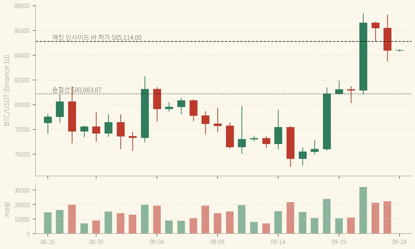 BTC 일봉 — 9/24 봉은 긴 아래꼬리로 시가에 닫혔지만 위 점선(깨진 저가) 아래에 머물렀다. 아래 점선이 손절선 (binance, 가로축은 UTC)