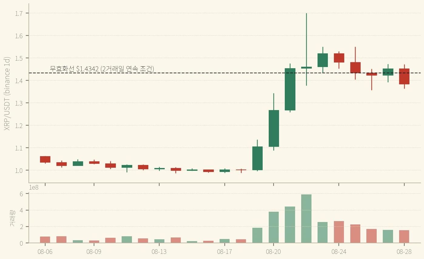 XRP 일봉 — 8/28 종가 $1.3838로 무효화선 아래에서 마감했다. 이틀 연속이어야 등급이 내려가므로 오늘이 1일째다 (binance, 2026-08-28 확정 일봉까지)