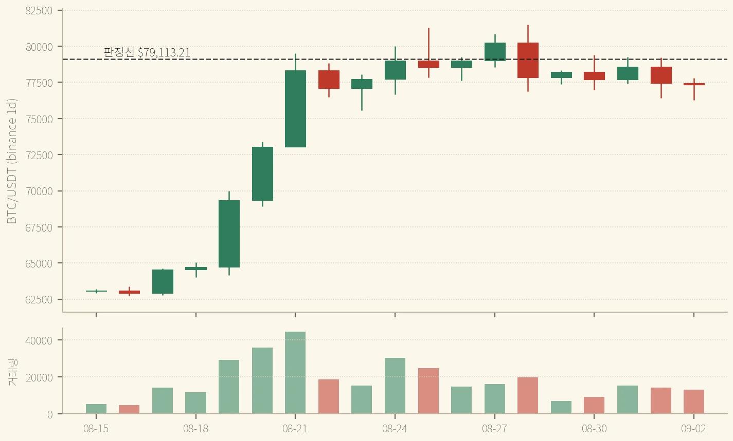 BTC 일봉 8/15~9/2 — 사흘 연속 고가가 판정선을 스쳤고, 마지막 봉은 선에서 $1,321.21 아래에서 멈췄다 (binance)
