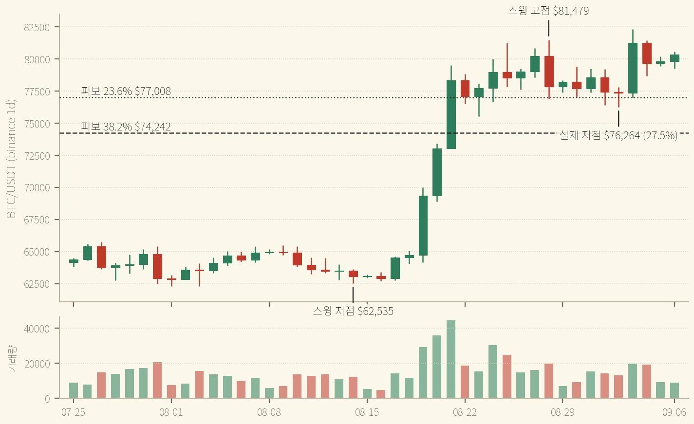 2026년 8월 스윙의 되돌림 — 저점 $76,264는 23.6% 선 아래이고 38.2% 선 위다. 두 피보나치 레벨 사이 어디에도 걸리지 않았고, 9/3에 고점을 재돌파했다 (binance)