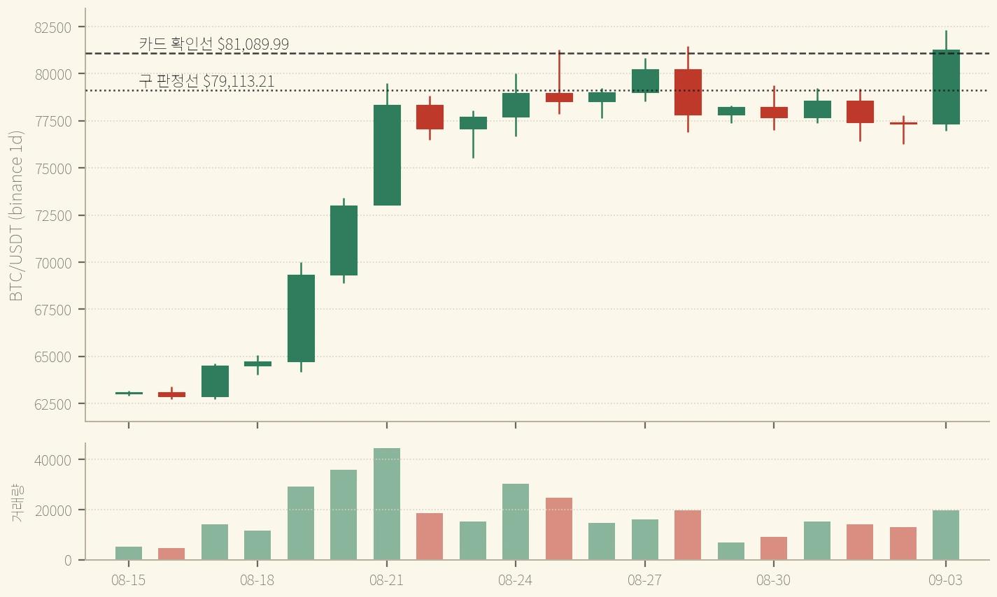 BTC 일봉 8/15~9/3 — 사흘 스치고 하루 닿지 않은 뒤, 마지막 봉이 두 선을 한 번에 넘었다. 종가는 위쪽 선 위 $180.38 (binance)