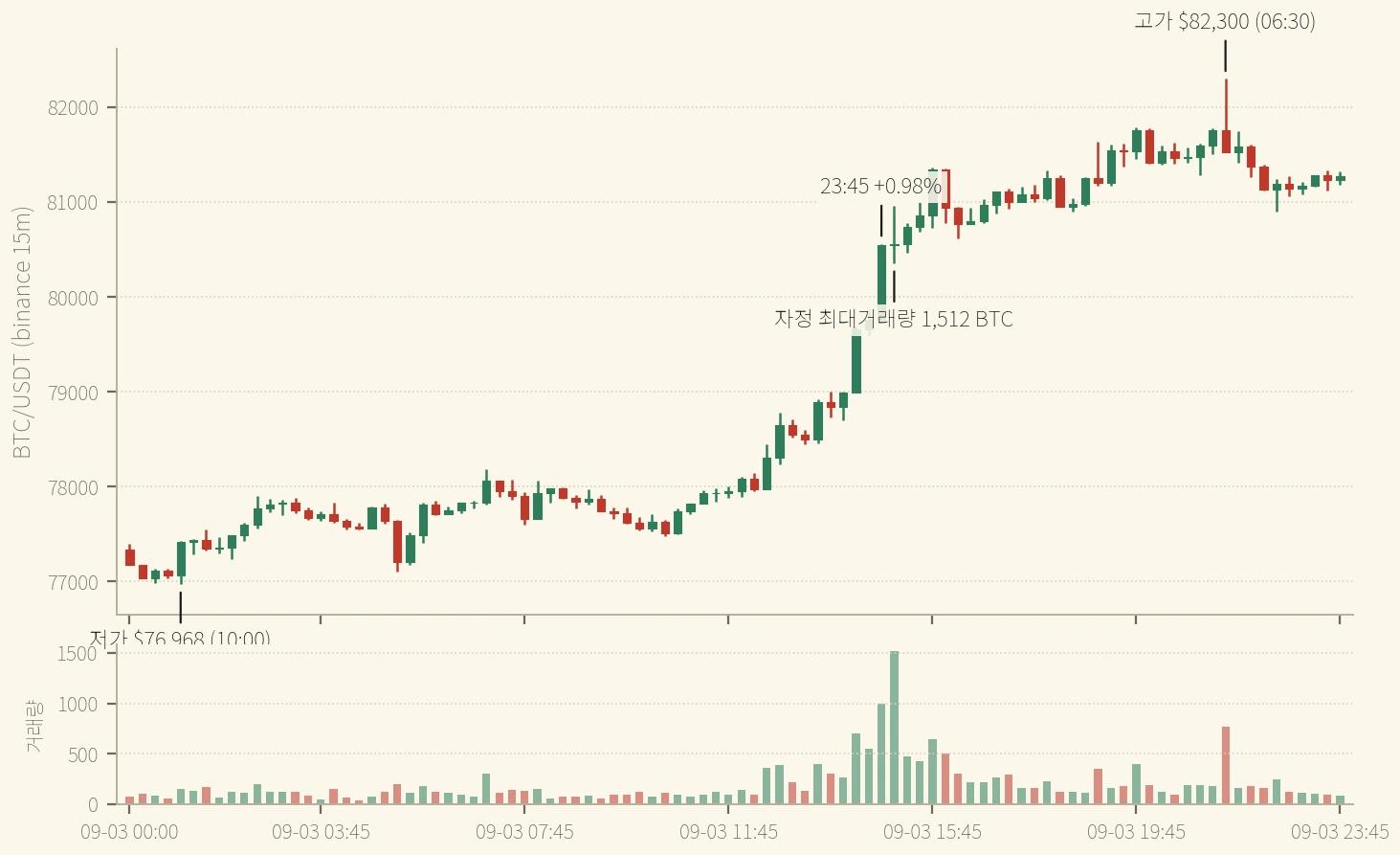 BTC 15분봉 9/3 일봉 구간(09:00 KST 시작, 축은 UTC) — 한 봉이 튄 게 아니라 23시부터 새벽까지 계단식으로 올랐다. 최대 봉도 일봉 레인지의 15.0%뿐이다 (binance)