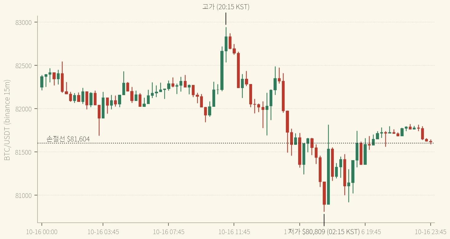 10/16 BTC 15분봉(KST 09:00~익일 09:00) — 새벽 저가는 손절선 아래, 종가는 $12 위 (binance, 시간축 UTC)