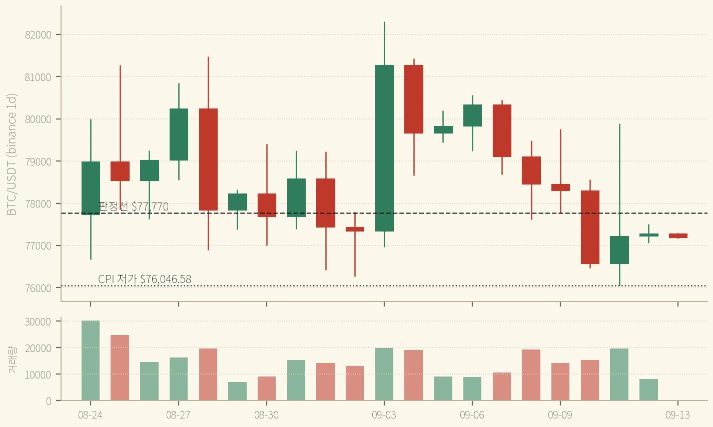 BTC 일봉 8/24~9/13 — 9/11 CPI 봉이 만든 저가와 판정선 사이에 주말 두 봉이 갇혔다. 9/13 봉은 토요일 저가를 깼지만 CPI 저가 위에서 닫혔다 (binance, 2026-09-13 확정 일봉까지)