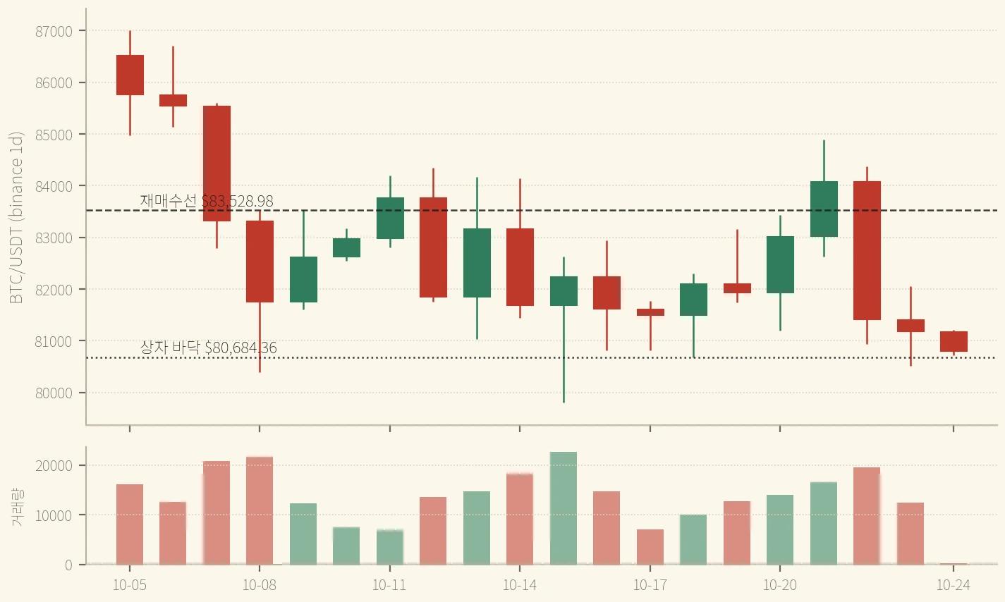 BTC 일봉 10/5~10/24 — 10/21 종가만 재매수선 위로 닫혔고, 10/23·10/24는 꼬리가 상자 바닥 아래로 내려갔지만 종가는 위였다 (binance, 2026-10-24 확정 일봉까지, 시간축 UTC)